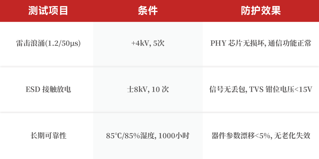 网口浪涌保护方案设计