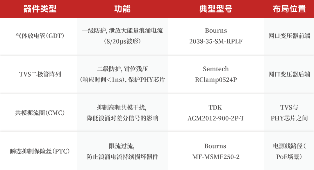 网口浪涌保护方案设计