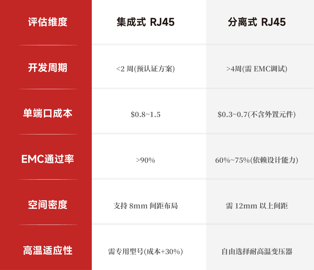 RJ45连接器选型指南：集成式VS分离式，如何选择最优方案？