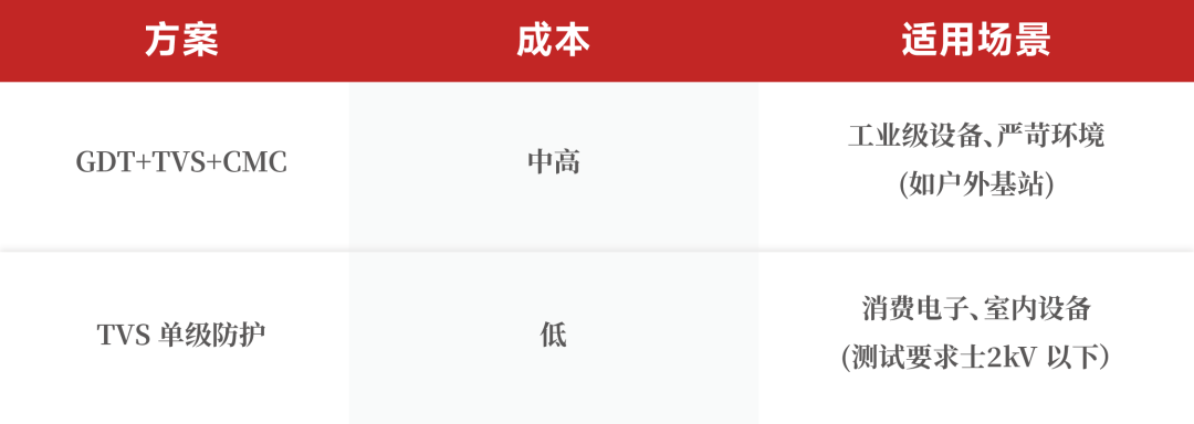 网口浪涌保护方案设计
