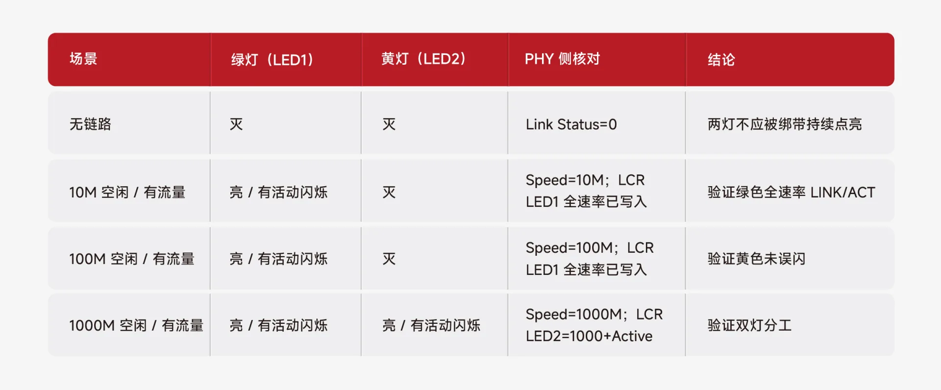 RJ45带灯接口_LED极性核对_PHY驱动配置_沃虎电子(VOOHU)