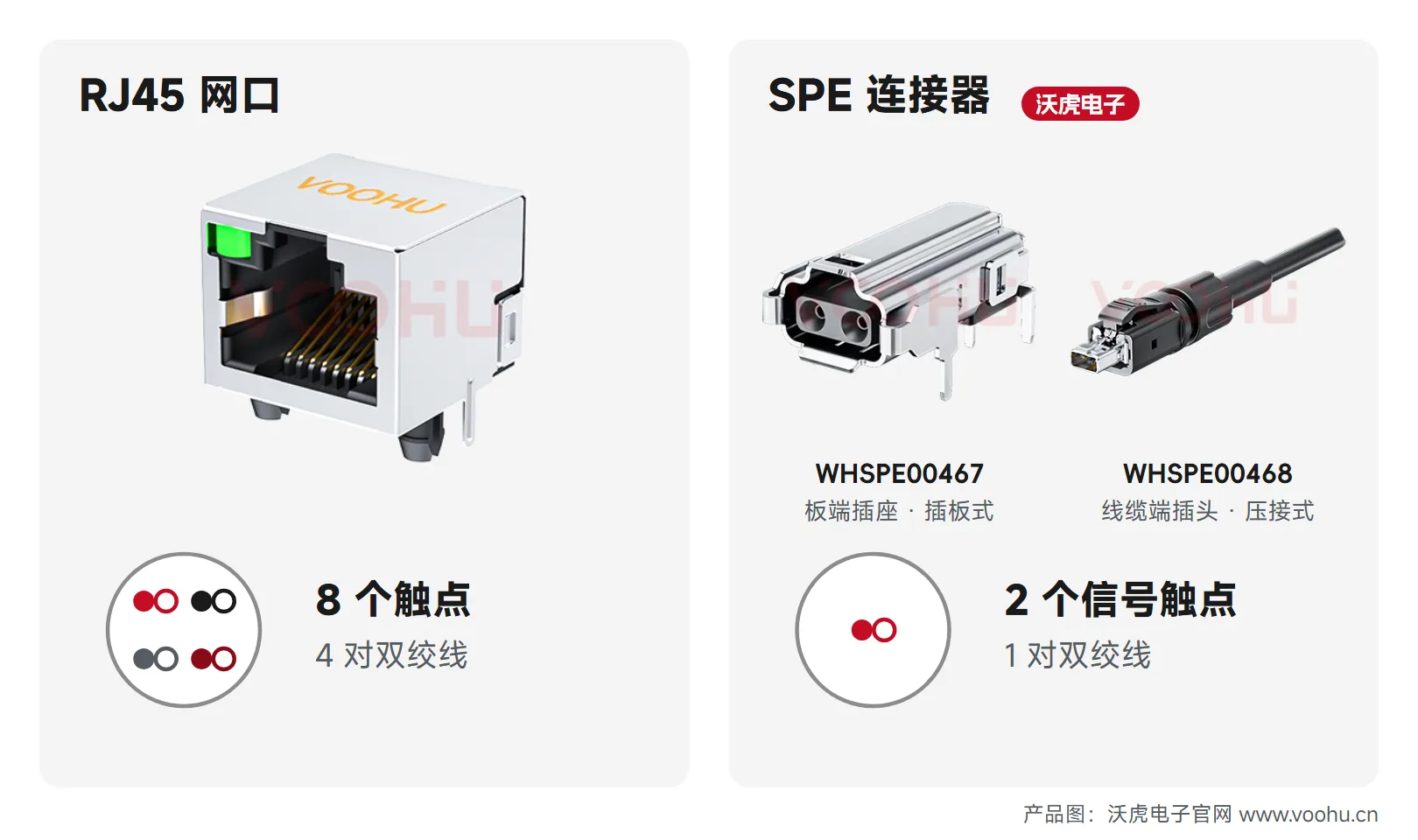 RJ45 网口与沃虎电子 SPE 连接器 WHSPE00467、WHSPE00468 实物对比