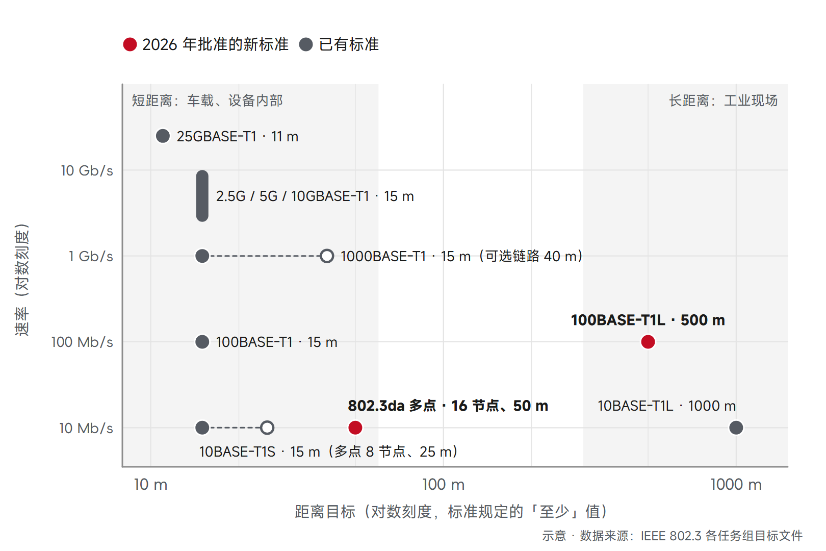 SPE 各物理层速率与传输距离对比图,标出 2026 年批准的 802.3da 和 802.3dg