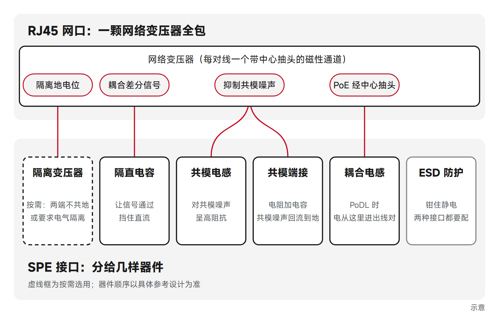 RJ45 网口网络变压器的功能与 SPE 接口各器件分工对照示意