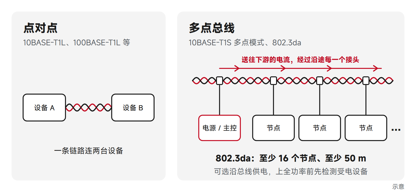 点对点链路与 802.3da 多点总线拓扑示意,电流沿总线经过每个接头