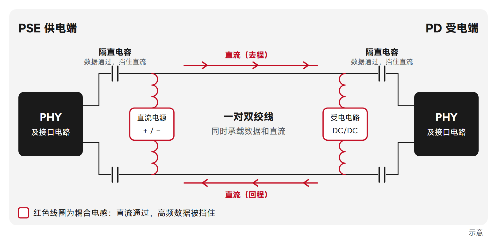 PoDL 供电回路示意:耦合电感把直流送上单对线,隔直电容挡住直流